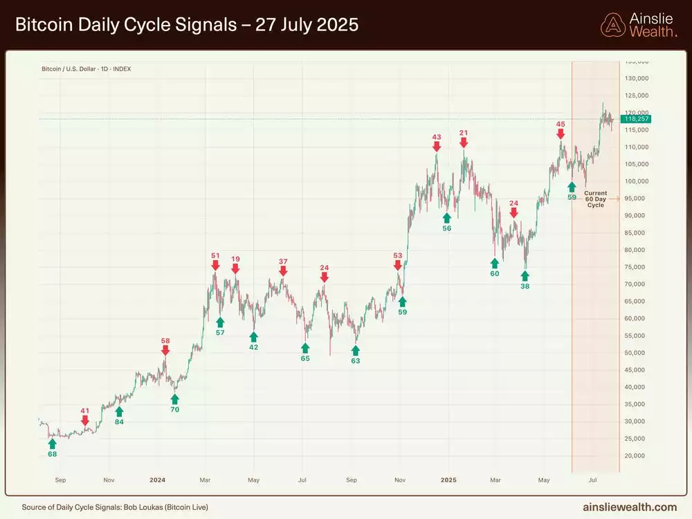 Bitcoin Daily Cycle Signals - 27 July 2025 Bitcoin Daily Cycle Signals - 27 July 2025